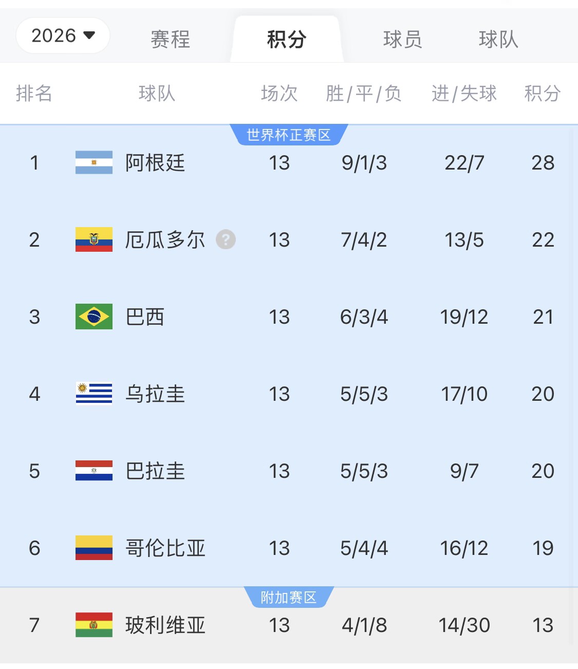  即將出線！阿根廷戰(zhàn)巴西，不敗直通美加墨世界杯，輸了也有機會