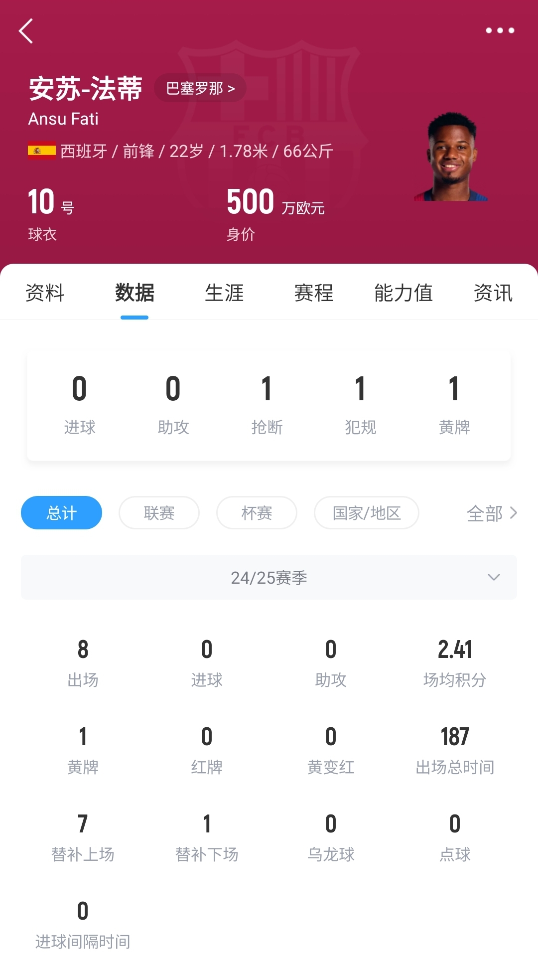  22歲身價剩500萬！法蒂重傷后巴薩高薪續(xù)約6年，現(xiàn)合同剩3150萬歐