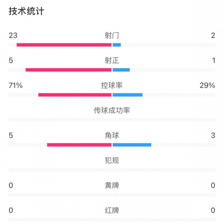  這就是足球！浦和女足射門23比2占壓倒性優(yōu)勢，武漢女足點(diǎn)球晉級