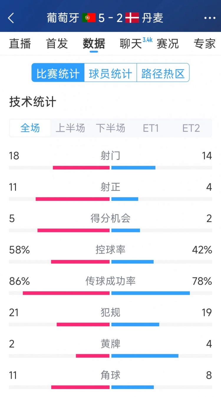  葡萄牙5-2丹麥120分鐘數(shù)據(jù)：射門18-14，射正11-4