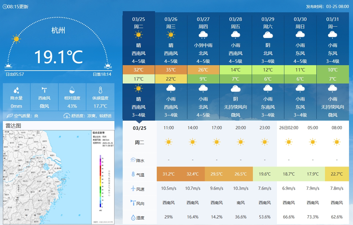  坐鎮(zhèn)杭州戰(zhàn)澳洲！杭州今日氣溫17-32℃，國足比賽時(shí)26.5℃左右
