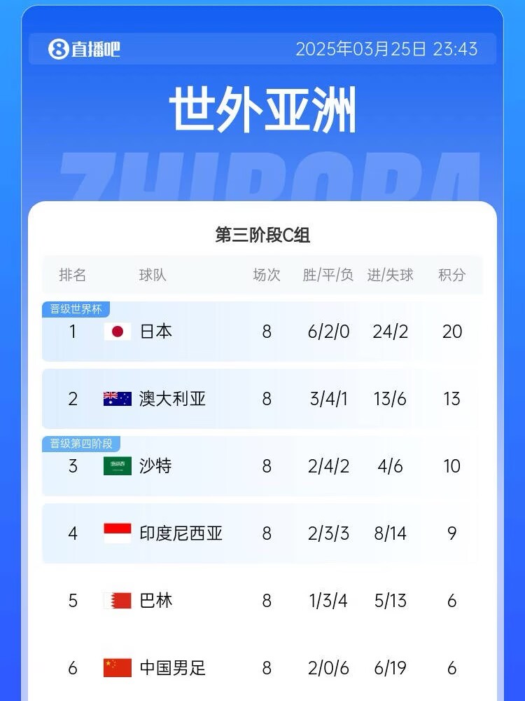  很難了！國足最新出線概率：晉級下一輪14.5%，出局85.5%