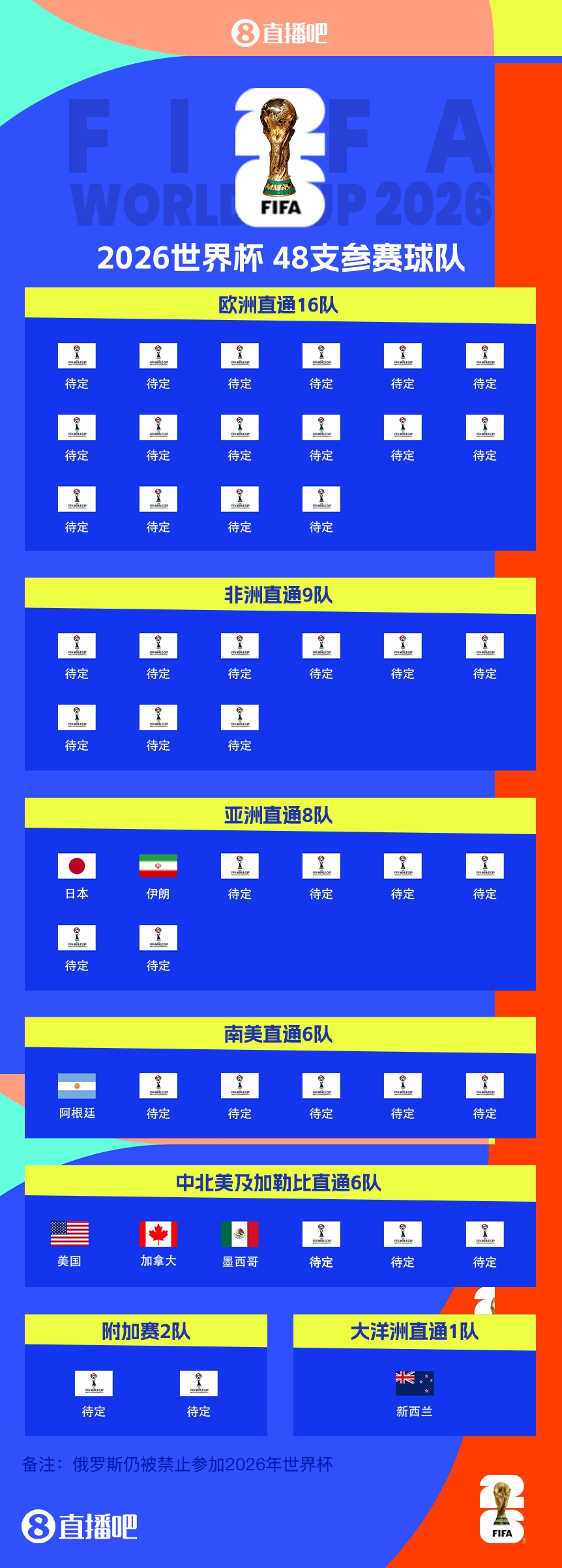  41/48?已有7隊獲得2026世界杯參賽名額，還剩41個席位