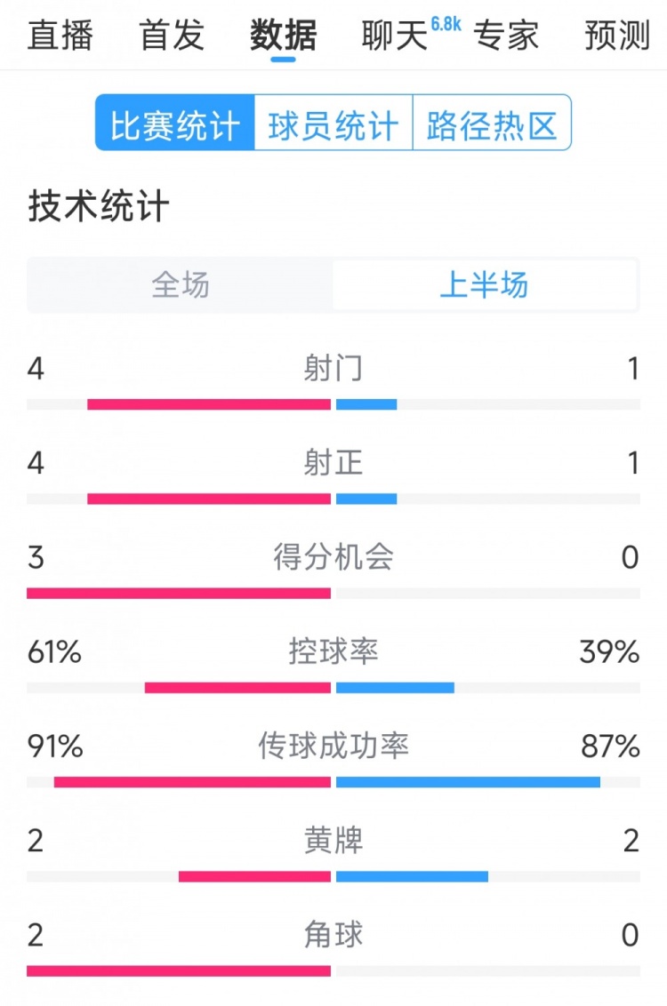  雙方5次射門(mén)進(jìn)4球，阿根廷vs巴西半場(chǎng)數(shù)據(jù)：射門(mén)4-1，得分機(jī)會(huì)3-0