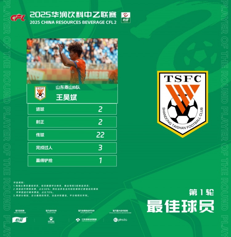  中乙官方：梅開(kāi)二度，泰山B隊(duì)王昊斌當(dāng)選首輪最佳球員
