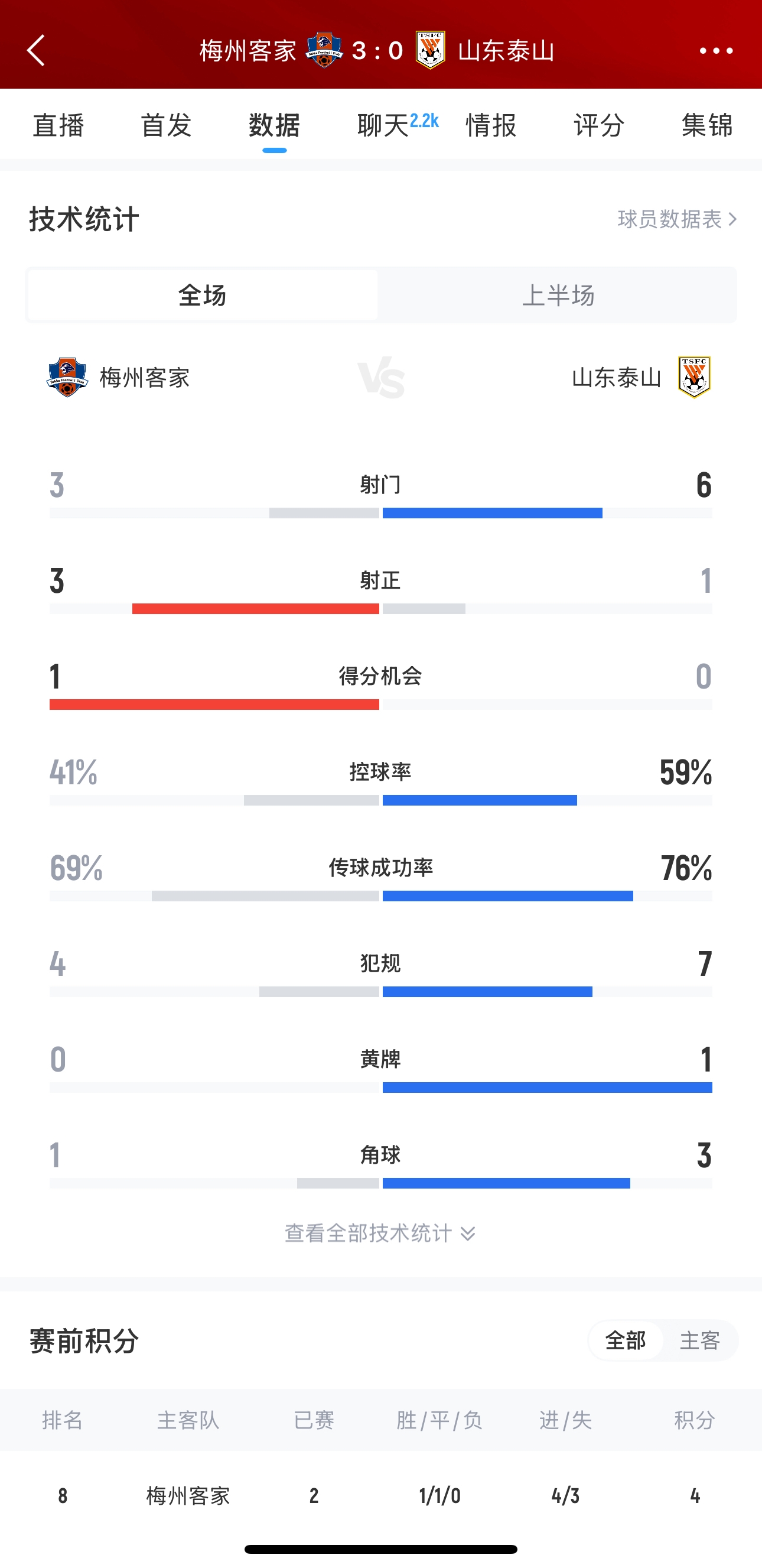  泰山這是干啥呢？梅州3腳射門轟進(jìn)3球，泰山34分鐘被灌3球