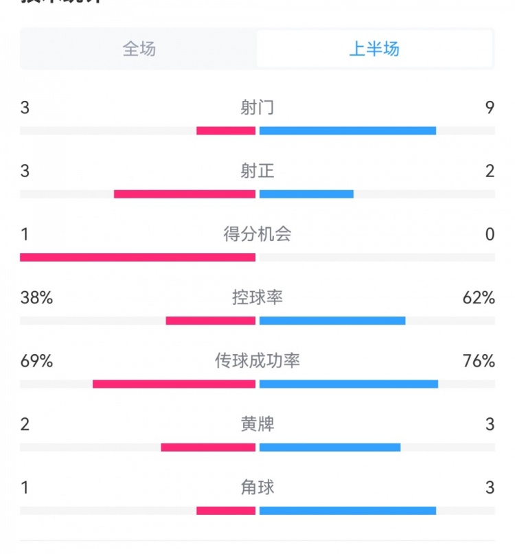  泰山1-3梅州半場(chǎng)數(shù)據(jù)：射門(mén)9-3，射正3-3，控球率62%-38%