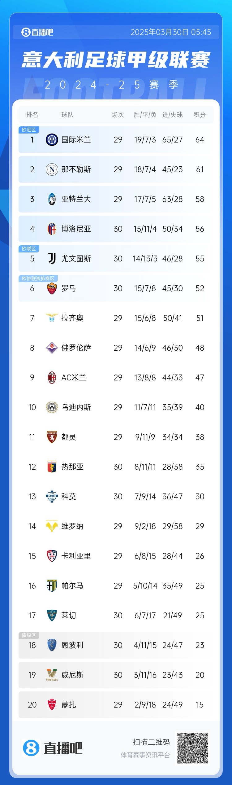  白熱化階段！意甲爭(zhēng)四3隊(duì)齊刷刷1-0贏球，藍(lán)鷹紫百合米蘭將遇強(qiáng)敵