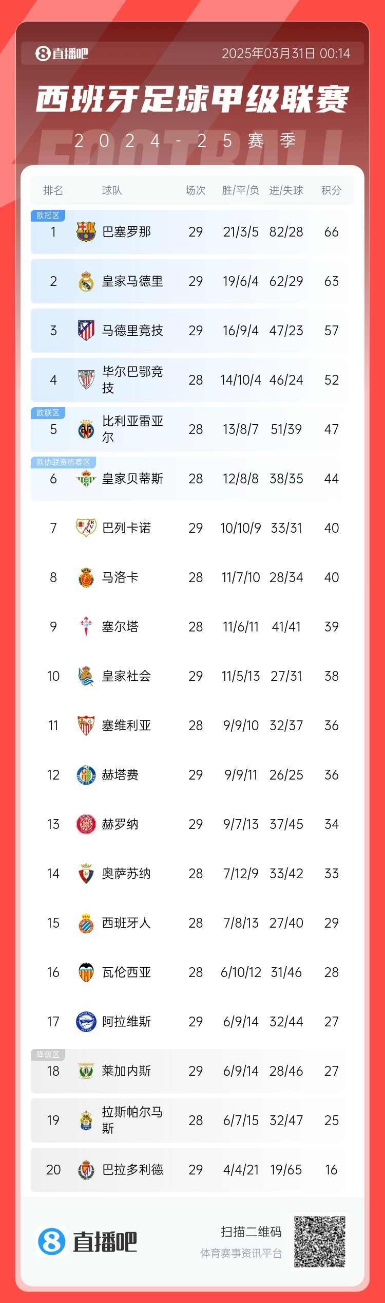  爭冠二人轉(zhuǎn)！西甲積分榜：巴薩29輪后3分優(yōu)勢力壓皇馬領(lǐng)跑