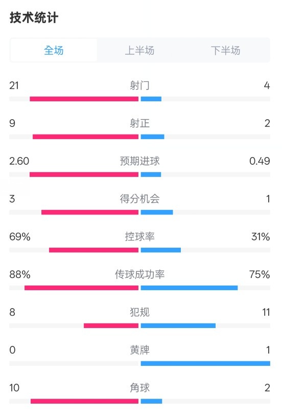  巴薩4-1赫羅納全場數(shù)據(jù)：射門21-4，射正9-2，控球率69%-31%